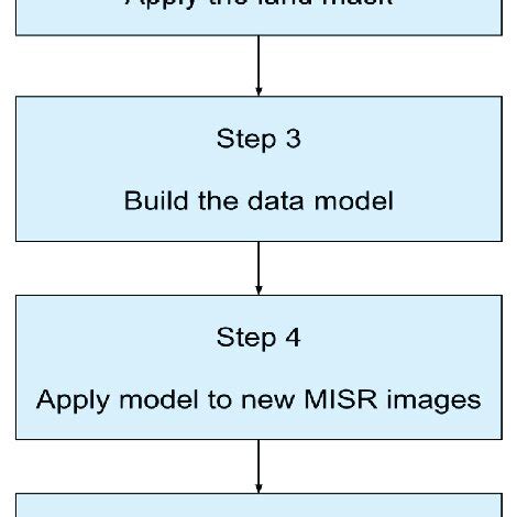 Image result for Data Processing Steps in Research