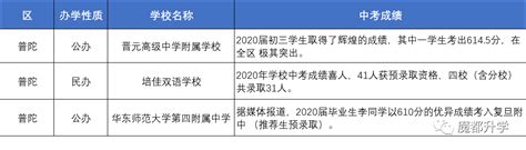 上海80多所初中2020中考成绩汇总！ – 诸事要记 日拱一卒
