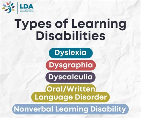 Image result for Types of Learning Disabilities