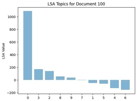 Gensim Python 的图像结果