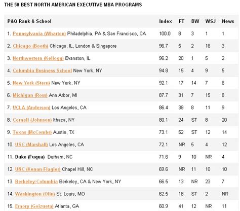 Image result for Best EMBA Programs