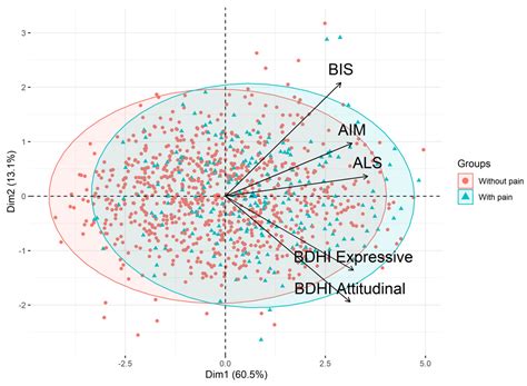 Self-Reported Pain and Emotional Reactivity in Bipolar Disorder: A ...