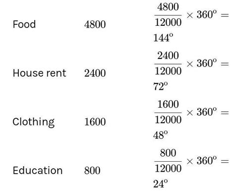 2.The following data shows the expenditure incurred by a woman on the ...