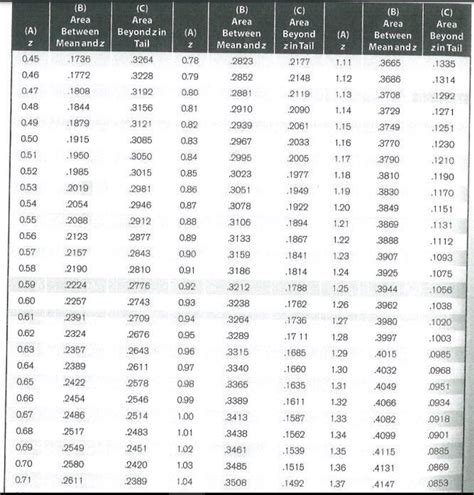Image result for How to Use a Unit Normal Table