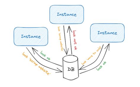 Image result for Distributed Task Scheduler Java