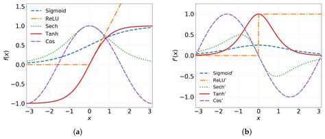 Physics-Informed Neural Networks for Higher-Order Nonlinear Schrödinger ...