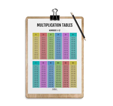Multiplication Tables, Math Poster, Kids Room Decor, Classroom Decor ...