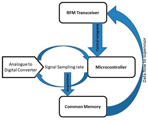 Design of Wireless Sensors for IoT with Energy Storage and ...