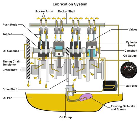 Engine Lubrication System 的图像结果