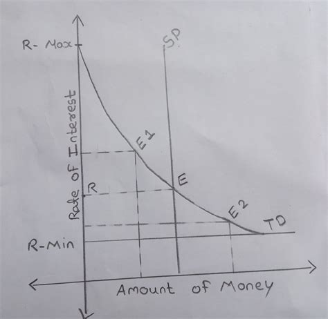 Image result for Liquidity Preference Graph