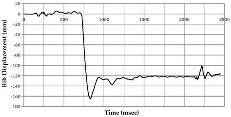 Reconstruction of a Rollover Crash for Thoracic Injury Etiology ...