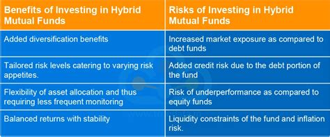 Why Investing in Hybrid Mutual Funds | How it Works?