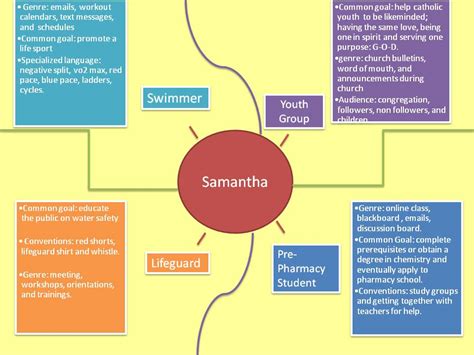 Discourse Community Map Examples 的图像结果