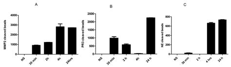 Biosensing Platform for the Detection of Biomarkers for ALI/ARDS in ...