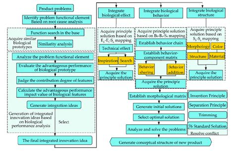 Innovation Process Model 的图像结果