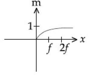 An object is gradually moving away from the focal point of a concave ...