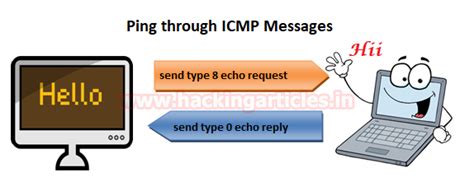 Understanding Guide to ICMP Protocol with Wireshark - Hacking Articles