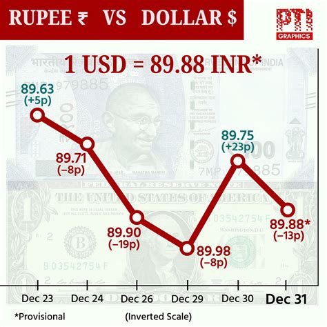 Rupee to grapple with incessant volatility in 2026; US trade pact may ...