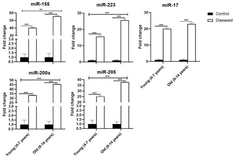 Alterations in the Expression Profile of Serum miR-155, miR-223, miR-17 ...
