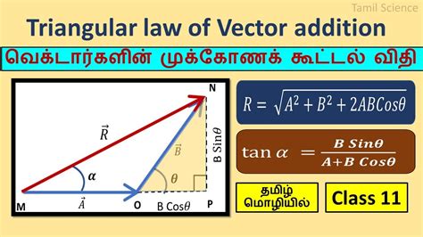 Image result for Vector Addition