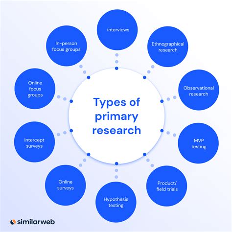 Primary Market Types