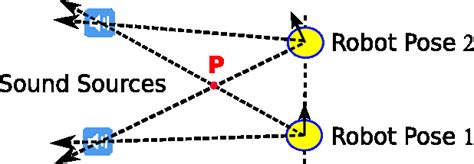 Image result for Auditory Triangulation