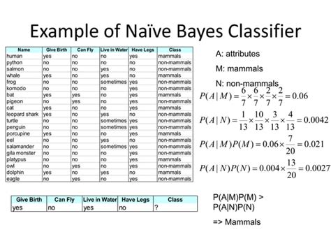 Image result for Naive Bayes Tutorial