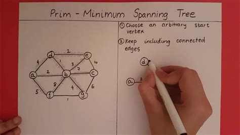 Image result for Prim Algorithmus