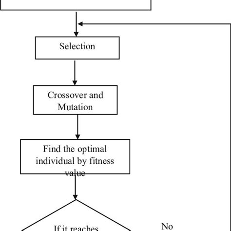 Image result for Foundation of Genetic Algorithm