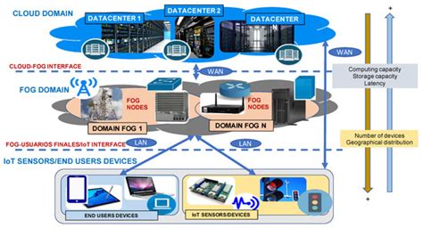 Smart Containers Schedulers for Microservices Provision in Cloud-Fog ...