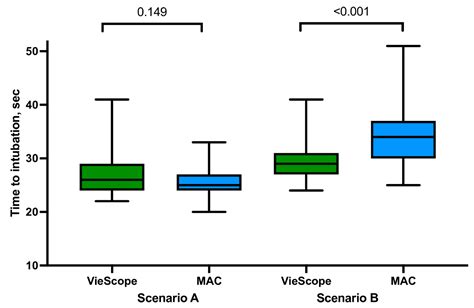 A Comparison of the bébé VieScope™ and Direct Laryngoscope for Use ...