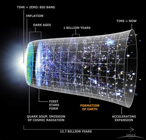 Structure Of Universe
