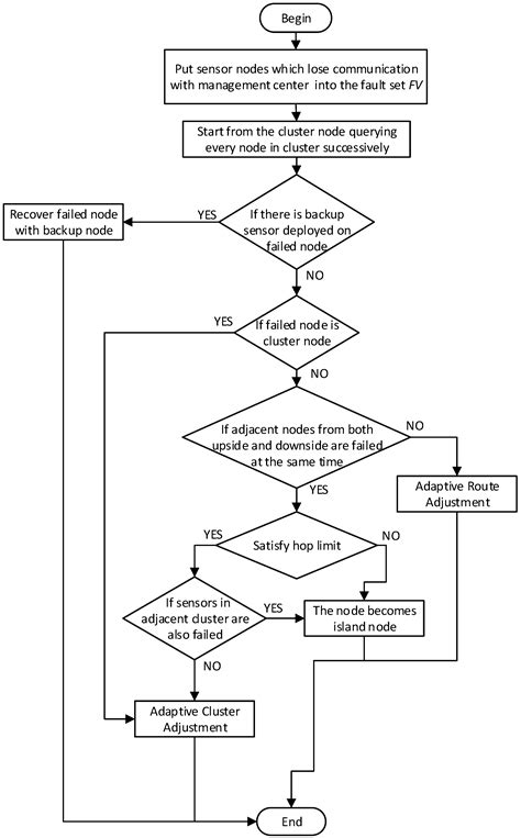 A Fault Tolerance Mechanism for On-Road Sensor Networks