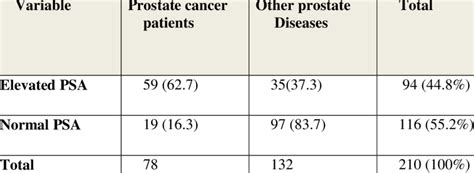 Image result for Normal Prostate Levels