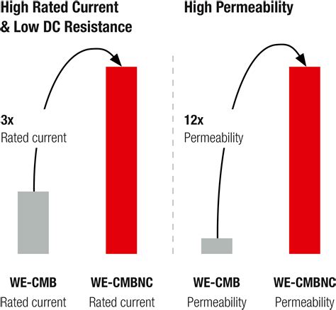 WE-CMB Common Mode Chokes - Würth Elektronik | DigiKey