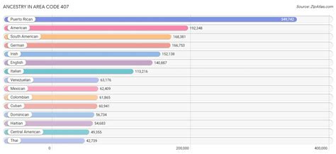 Image result for Area Code 407 Location