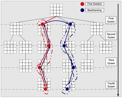 Image result for 4 Queen Problem State Space Tree