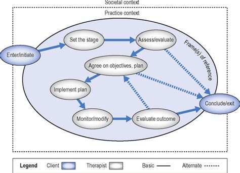 Image result for Canadian Practice Process Framework