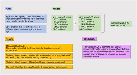 Capacity of the CCC-2 to Discriminate ASD from Other Neurodevelopmental ...