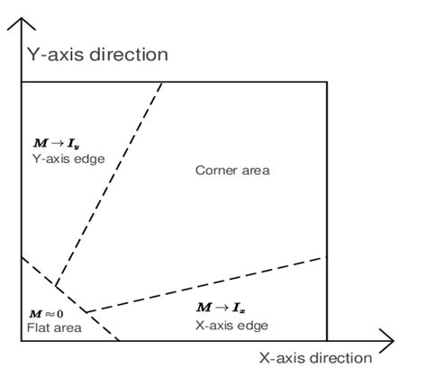Image result for M-Matrix