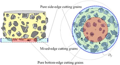 A Study on the Cutting Characteristics of Bottom Abrasive Grains in ...