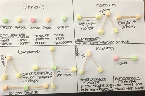Image result for Making Molecular Models
