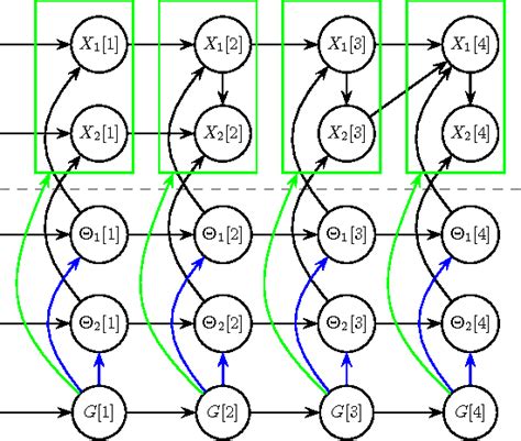 Dynamic Bayesian Network Learning 的图像结果
