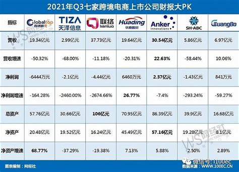 【最全】2021年跨境电商行业上市公司全方位对比(附业务布局汇总、业绩对比、业务规划等)_行业研究报告 - 前瞻网