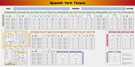 Cuadro de Tiempos Verbales en Español : r/learnspanish