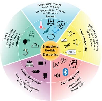 柔性电子 的图像结果