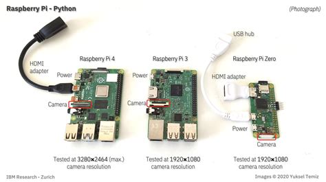 Image result for Raspberry Pi Camera Setup