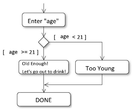 If Else for Loop Statements Python 的图像结果