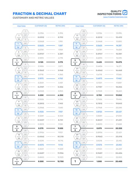 Fraction and Decimal Chart — QUALITY INSPECTION FORMS