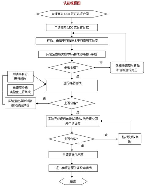 中国出口认证网产品认证流程图